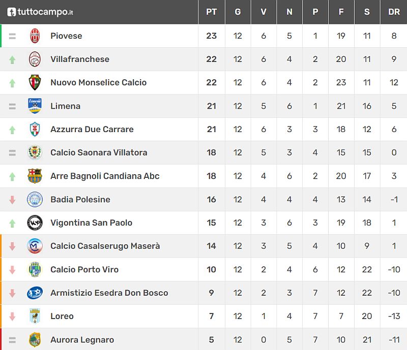 Classifica 12^ giornata Veneto Promozione  Girone C Stagione sportiva 2021-2022